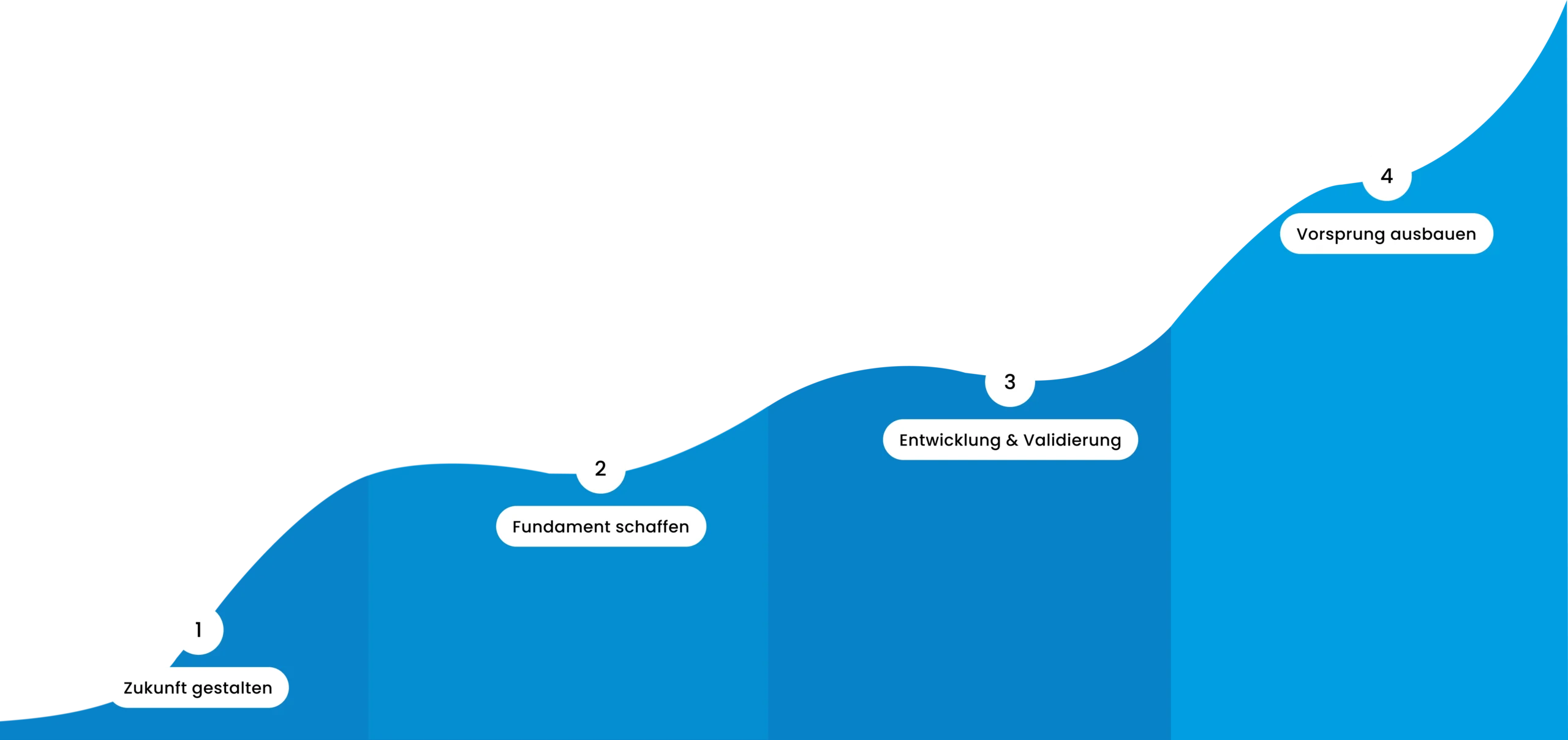 A blue graph illustrates the four-step process of IT Sicherheit enhancement, including creation, development, and expansion.